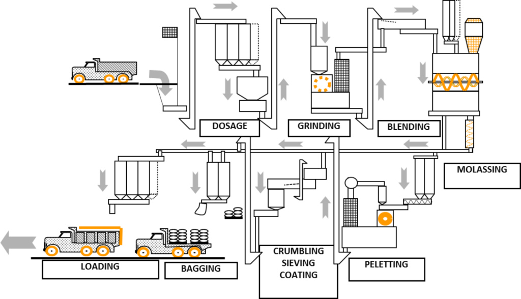 What does a compound feed manufacturer do? FEFAC